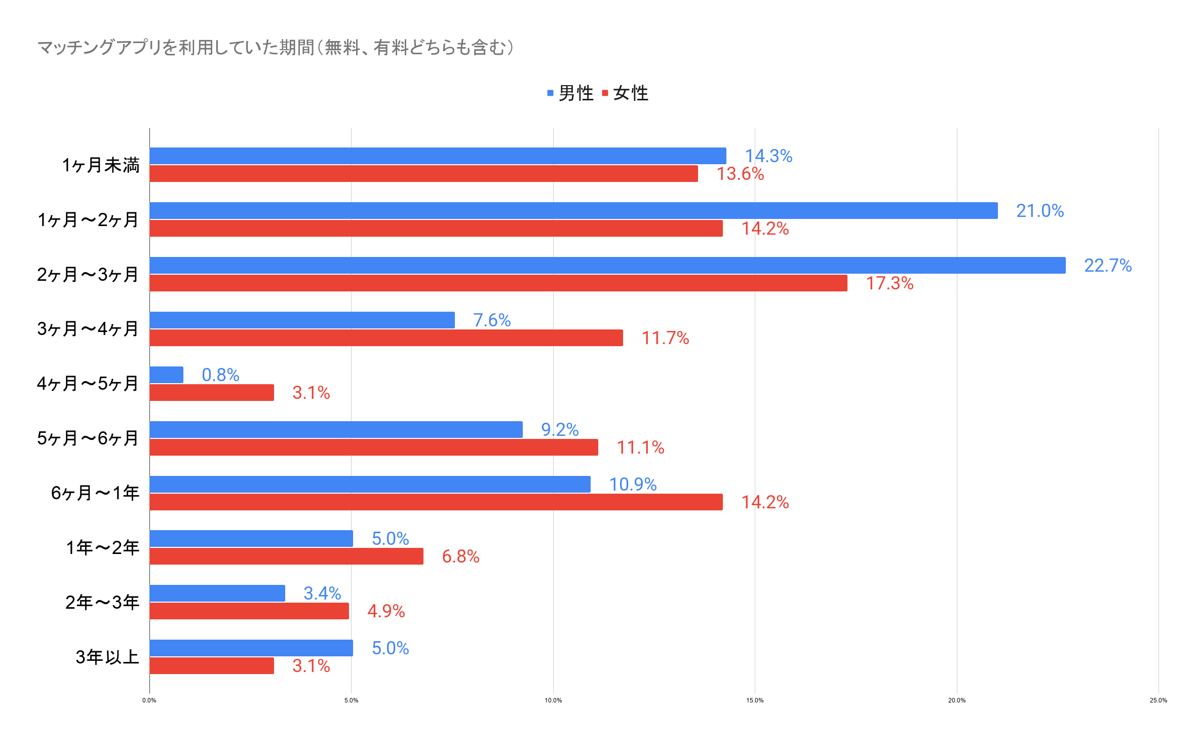 マッチングアプリの利用に関するアンケート 21年3月実施 マッチングアプリ駆け込み寺