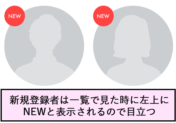 新規登録者は一覧で見た時に左上にNEWと表示されるので目立つ