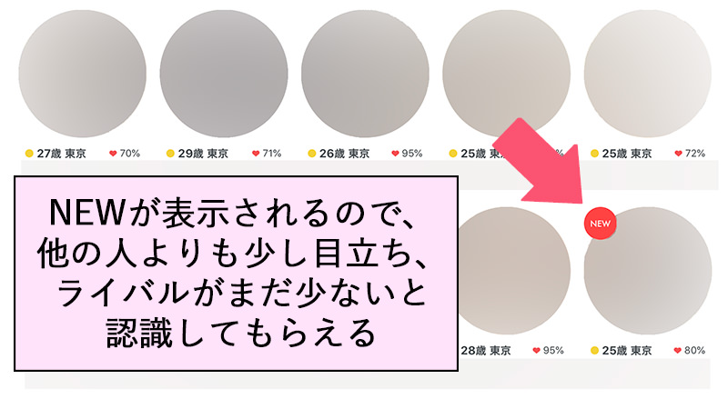 NEWが表示されるので、他の人よりも少し目立ち、ライバルがまだ少ないと認識してもらえる