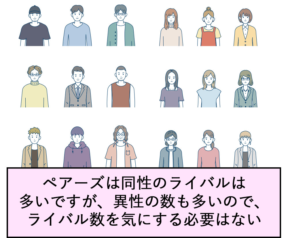 ペアーズは同棲のライバルは多いですが、異性の数も多いので、ライバル数を気にする必要はない