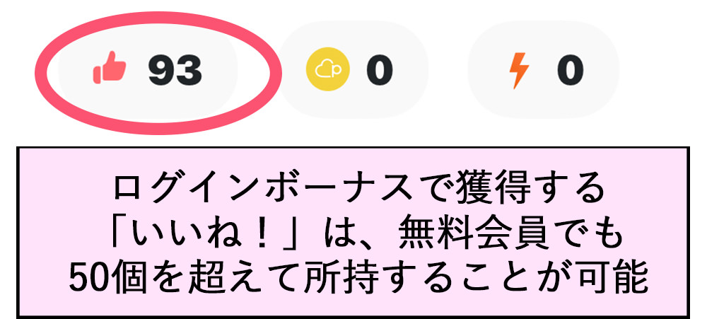 93 0 0 ログインボーナスで獲得する「いいね！」は、無料会員でも50個を超えて所持することが可能