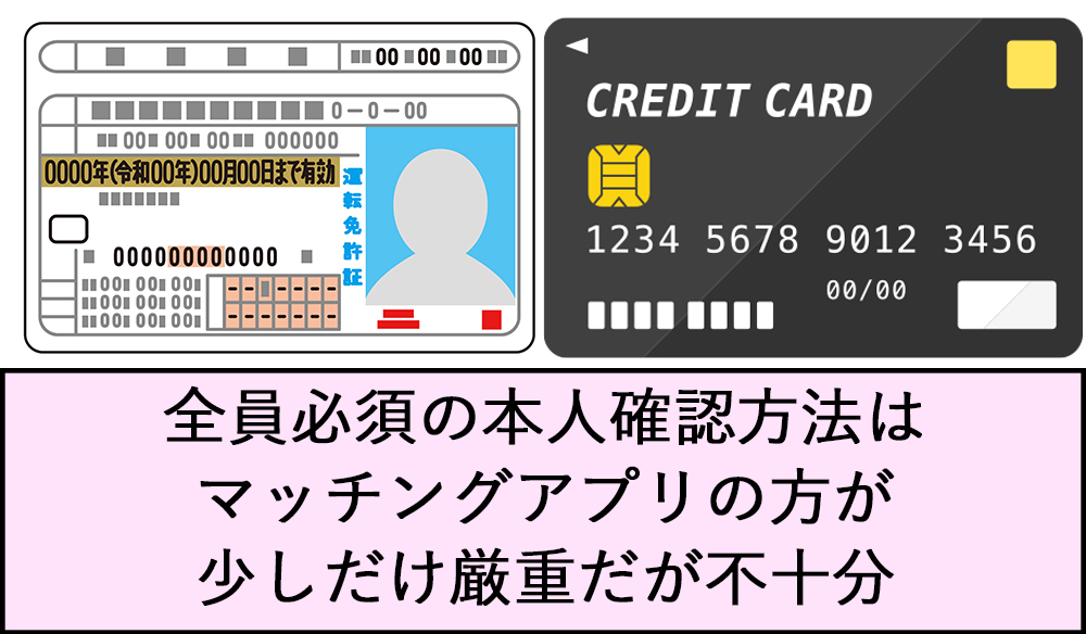 全員必須の本人確認方法はマッチングアプリの方が少しだけ厳重だが不十分